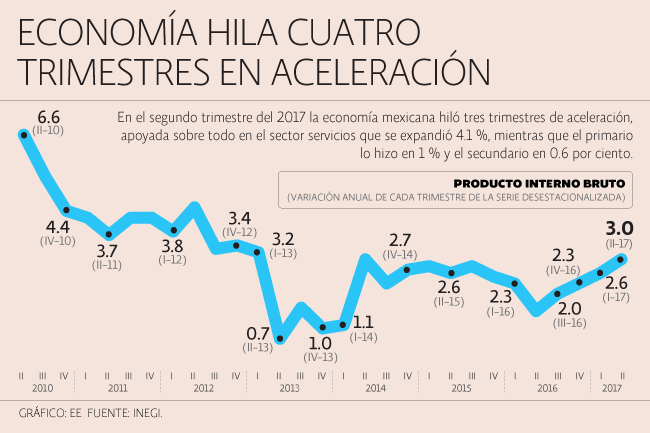 Fuente: eleconomista.com.mx